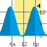 Oil Bay tide chart for Wednesday, September 4, 2024