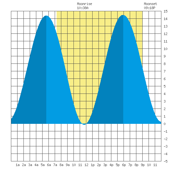 Oil Bay tide chart for Thursday, September 5, 2024
