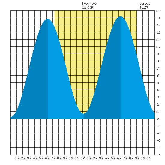 Oil Bay tide chart for Friday, September 6, 2024