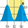 Oil Bay tide chart for Friday, September 6, 2024