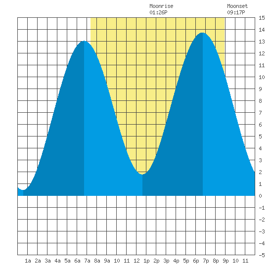 Oil Bay tide chart for Saturday, September 7, 2024