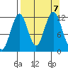 Oil Bay tide chart for Saturday, September 7, 2024