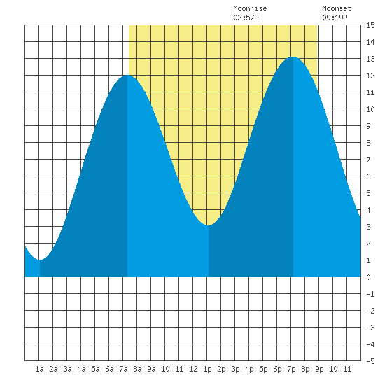 Oil Bay tide chart for Sunday, September 8, 2024