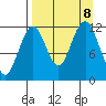 Oil Bay tide chart for Sunday, September 8, 2024
