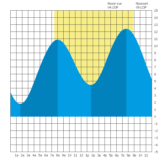 Oil Bay tide chart for Monday, September 9, 2024