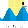 Oil Bay tide chart for Monday, September 9, 2024