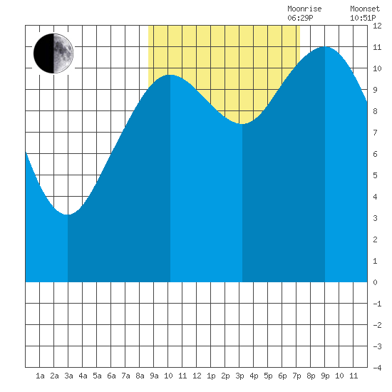 Oil Bay tide chart for Thursday, October 10, 2024