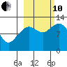 Oil Bay tide chart for Thursday, October 10, 2024