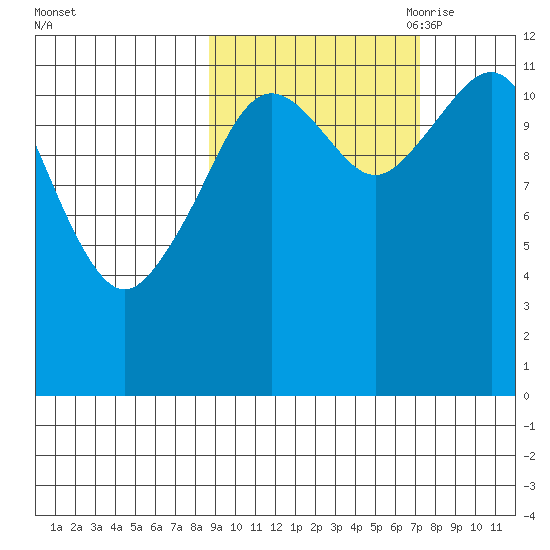 Oil Bay tide chart for Friday, October 11, 2024