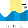 Oil Bay tide chart for Friday, October 11, 2024