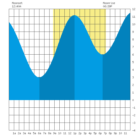 Oil Bay tide chart for Saturday, October 12, 2024
