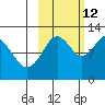 Oil Bay tide chart for Saturday, October 12, 2024