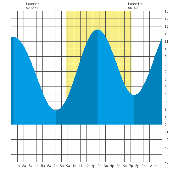 Oil Bay tide chart for Sunday, October 13, 2024