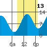 Oil Bay tide chart for Sunday, October 13, 2024