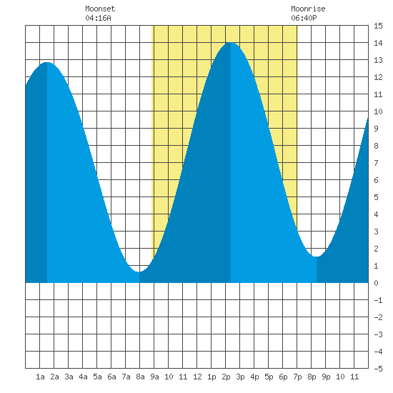 Oil Bay tide chart for Monday, October 14, 2024