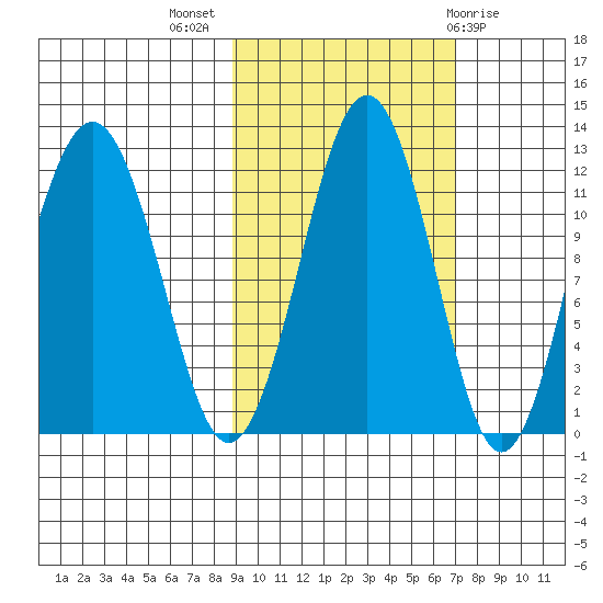 Oil Bay tide chart for Tuesday, October 15, 2024