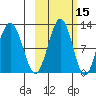 Oil Bay tide chart for Tuesday, October 15, 2024
