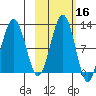 Oil Bay tide chart for Wednesday, October 16, 2024