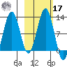 Oil Bay tide chart for Thursday, October 17, 2024