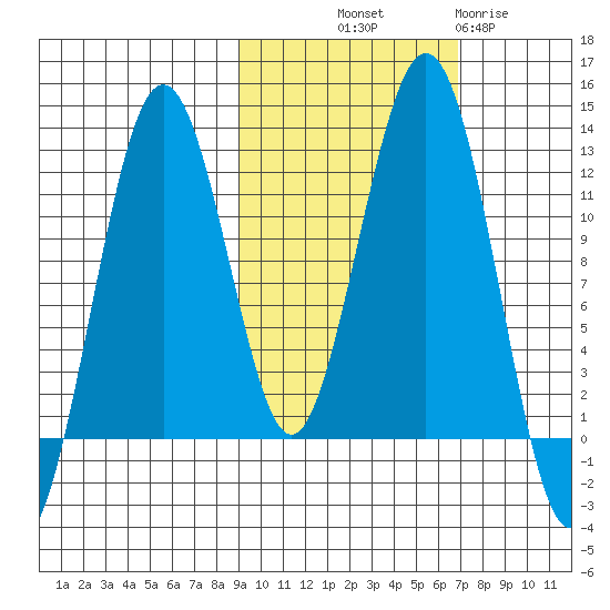 Oil Bay tide chart for Saturday, October 19, 2024