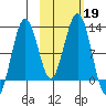 Oil Bay tide chart for Saturday, October 19, 2024