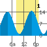 Oil Bay tide chart for Tuesday, October 1, 2024