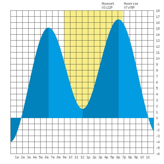 Oil Bay tide chart for Sunday, October 20, 2024