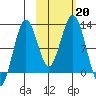 Oil Bay tide chart for Sunday, October 20, 2024