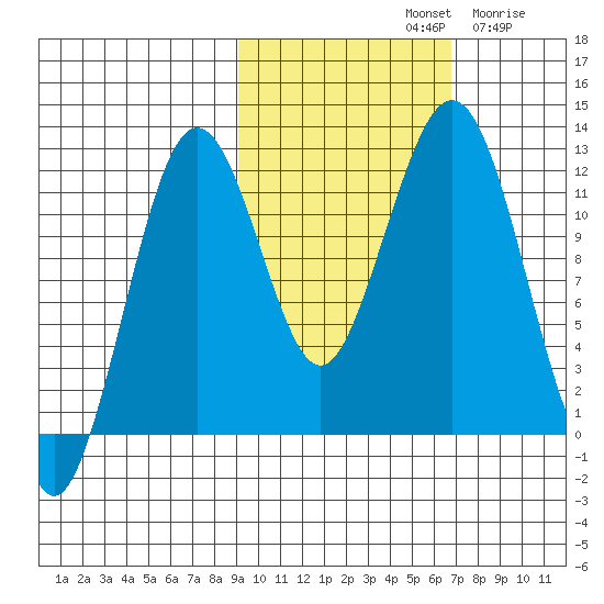 Oil Bay tide chart for Monday, October 21, 2024
