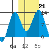 Oil Bay tide chart for Monday, October 21, 2024