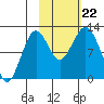 Oil Bay tide chart for Tuesday, October 22, 2024