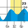 Oil Bay tide chart for Wednesday, October 23, 2024