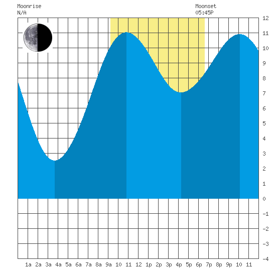 Oil Bay tide chart for Thursday, October 24, 2024