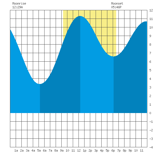Oil Bay tide chart for Friday, October 25, 2024
