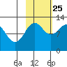 Oil Bay tide chart for Friday, October 25, 2024