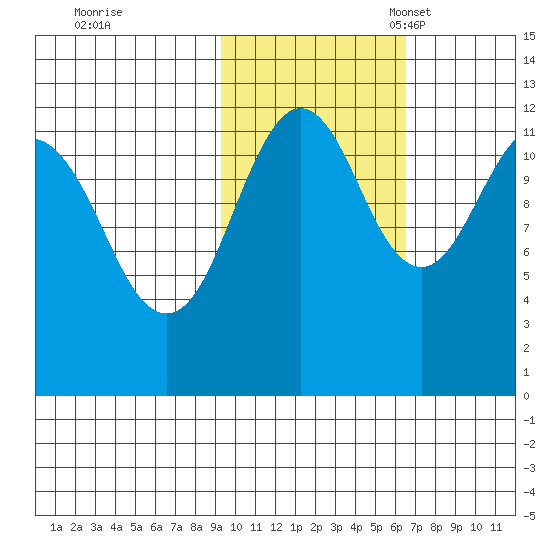 Oil Bay tide chart for Saturday, October 26, 2024