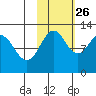 Oil Bay tide chart for Saturday, October 26, 2024