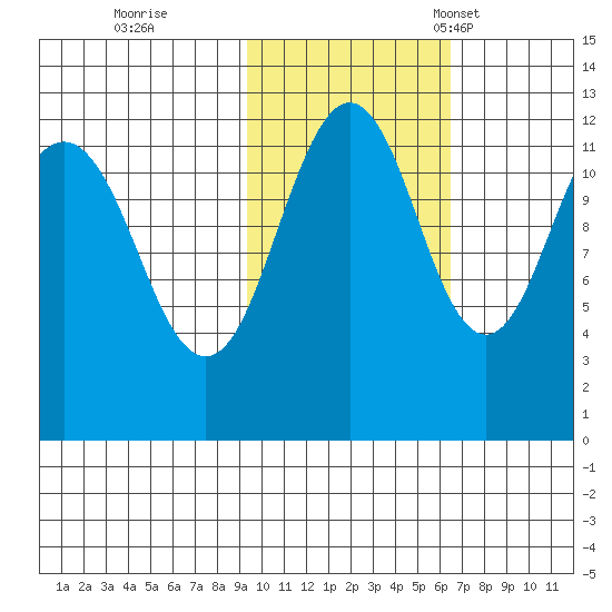 Oil Bay tide chart for Sunday, October 27, 2024
