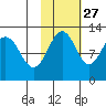 Oil Bay tide chart for Sunday, October 27, 2024