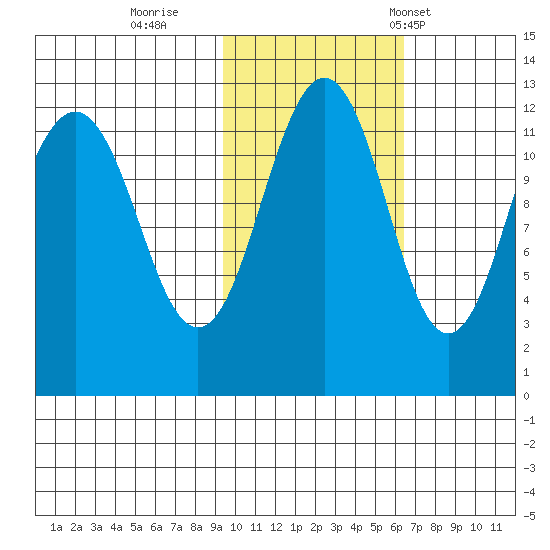 Oil Bay tide chart for Monday, October 28, 2024