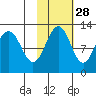 Oil Bay tide chart for Monday, October 28, 2024