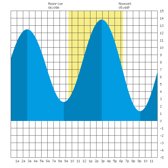 Oil Bay tide chart for Tuesday, October 29, 2024