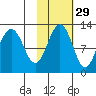 Oil Bay tide chart for Tuesday, October 29, 2024