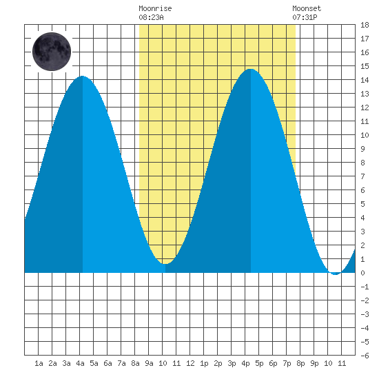 Oil Bay tide chart for Wednesday, October 2, 2024