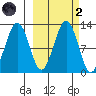 Oil Bay tide chart for Wednesday, October 2, 2024