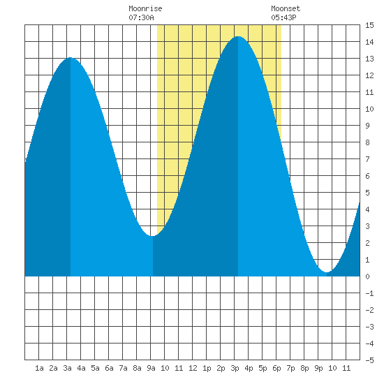 Oil Bay tide chart for Wednesday, October 30, 2024