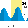 Oil Bay tide chart for Wednesday, October 30, 2024