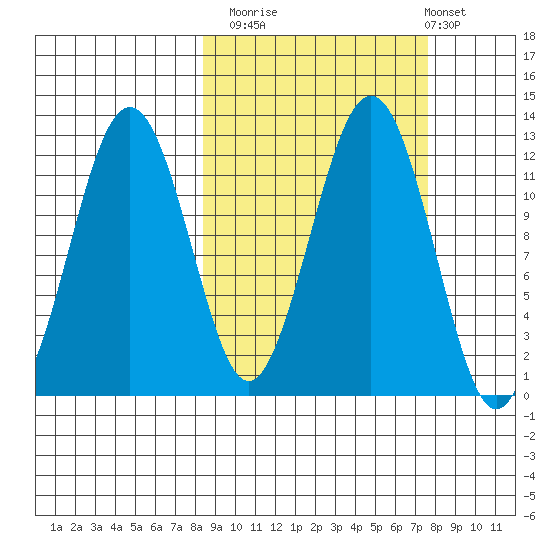 Oil Bay tide chart for Thursday, October 3, 2024