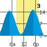 Oil Bay tide chart for Thursday, October 3, 2024