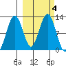 Oil Bay tide chart for Friday, October 4, 2024